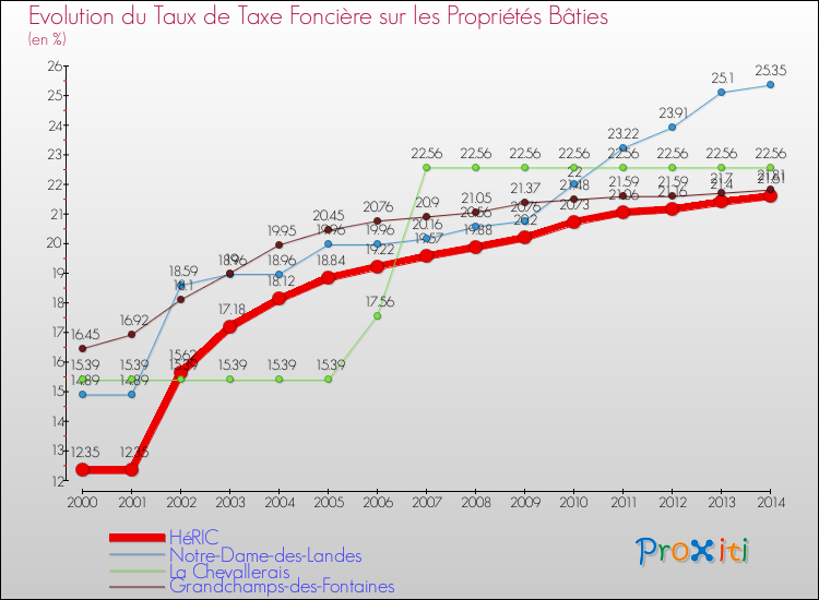 Evolution du taux de la taxe foncière sur le bati pour HéRIC et les communes proches de 2000 à 2014 Comparaison des taux de taxe foncière sur le bati pour HéRIC et les communes voisines de 2000 à 2014