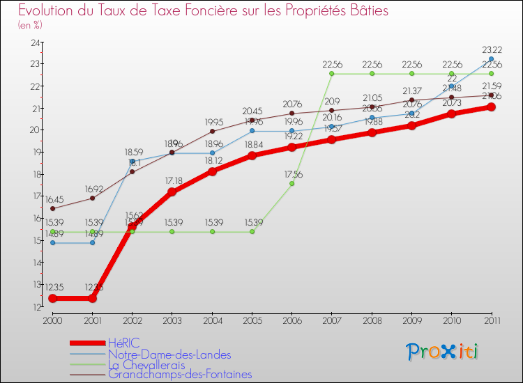 Evolution du taux de la taxe foncière sur le bati pour HéRIC et les communes proches Comparaison des taux de taxe foncière sur le bati pour HéRIC et les communes voisines
