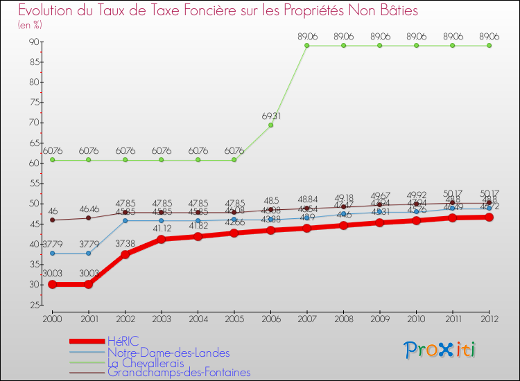 Evolution du taux de la taxe foncière sur les immeubles et terrains non batis pour HéRIC et les communes proches de 2000 à 2012 Comparaison des taux de la taxe foncière sur les immeubles et terrains non batis pour HéRIC et les communes voisines de 2000 à 2012
