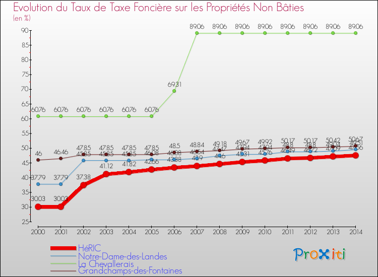 Evolution du taux de la taxe foncière sur les immeubles et terrains non batis pour HéRIC et les communes proches de 2000 à 2014 Comparaison des taux de la taxe foncière sur les immeubles et terrains non batis pour HéRIC et les communes voisines de 2000 à 2014