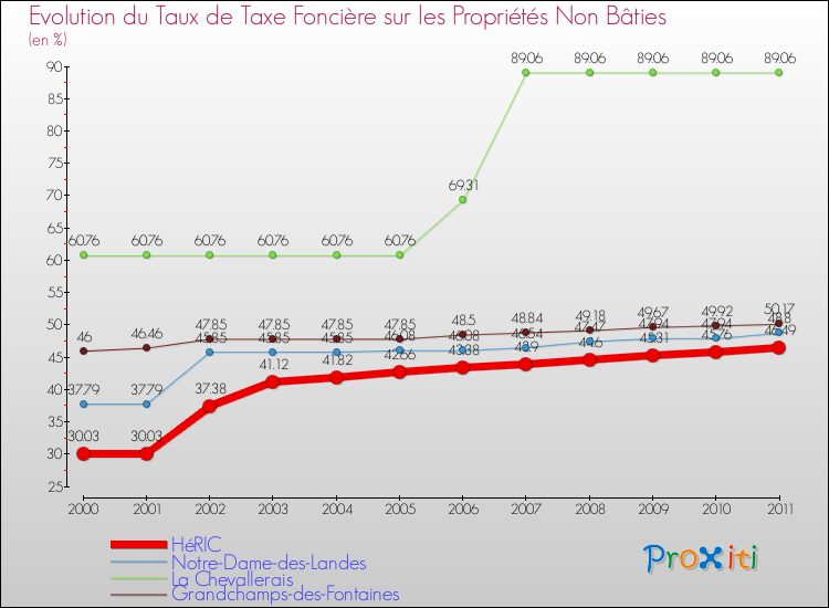 Evolution du taux de la taxe foncière sur les immeubles et terrains non batis pour HéRIC et les communes proches Comparaison des taux de la taxe foncière sur les immeubles et terrains non batis pour HéRIC et les communes voisines