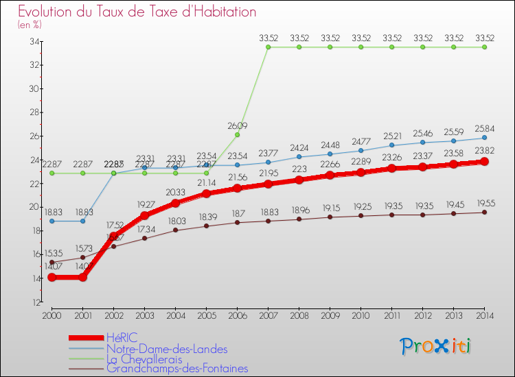 Evolution du taux de la taxe d'habitation pour HéRIC et les communes proches de 2000 à 2014 Comparaison des taux de la taxe d'habitation pour HéRIC et les communes voisines de 2000 à 2014