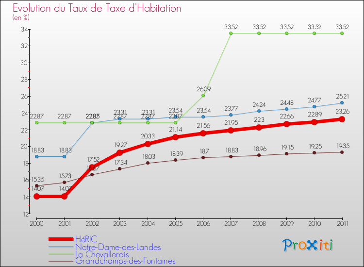 Evolution du taux de la taxe d'habitation pour HéRIC et les communes proches Comparaison des taux de la taxe d'habitation pour HéRIC et les communes voisines