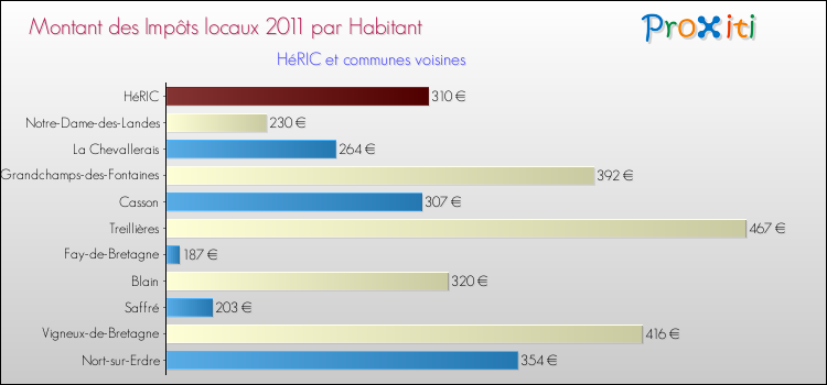 Montant des impôts locaux par Habitant pour HéRIC et les communes proches Comparaison des impôts locaux par habitant pour HéRIC et les communes voisines