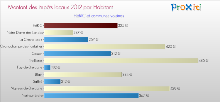 Montant des impôts locaux par Habitant pour HéRIC et les communes proches Comparaison des impôts locaux par habitant pour HéRIC et les communes voisines