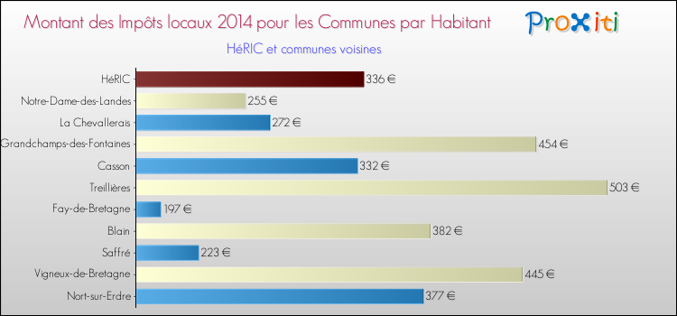 Montant des impôts locaux par Habitant pour HéRIC et les communes proches en 2014 Comparaison des impôts locaux par habitant pour HéRIC et les communes voisines en 2014