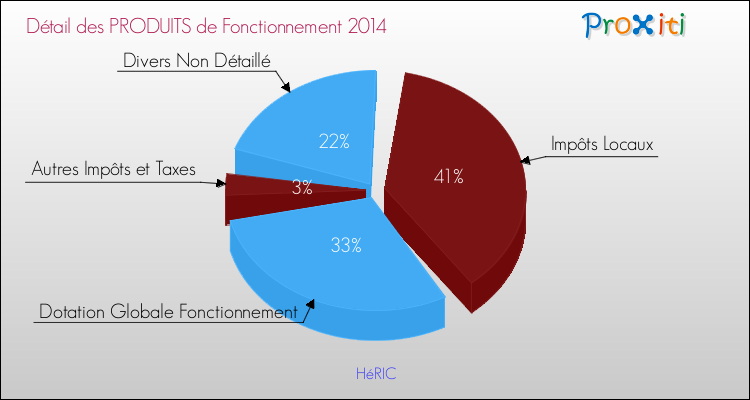 Décomposition du Budget de Fonctionnement 2014 de la commune de HéRIC Budget de Fonctionnement 2014 pour la commune de HéRIC