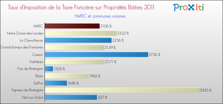 Taux d'imposition de la taxe foncière sur le bati 2011 pour HéRIC et les communes proches Comparaison des taux d'imposition de la taxe foncière sur le bati 2011 pour HéRIC et les communes voisines