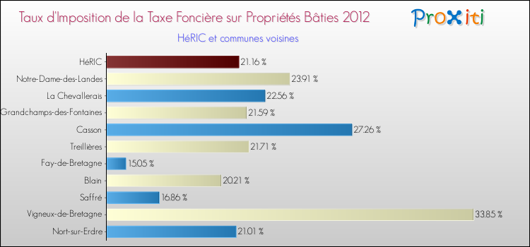 Taux d'imposition de la taxe foncière sur le bati 2012 pour HéRIC et les communes proches Comparaison des taux d'imposition de la taxe foncière sur le bati 2012 pour HéRIC et les communes voisines