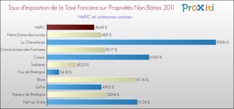 Taux d'imposition de la taxe foncière sur les immeubles et terrains non batis 2011 pour HéRIC et les communes proches Comparaison des taux d'imposition de la taxe foncière sur les immeubles et terrains non batis 2011 pour HéRIC et les communes voisines