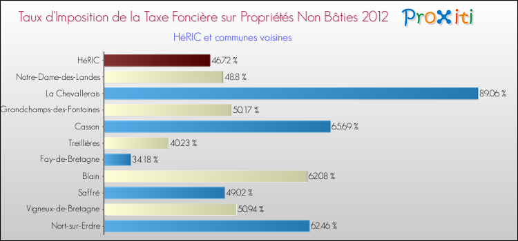 Taux d'imposition de la taxe foncière sur les immeubles et terrains non batis 2012 pour HéRIC et les communes proches Comparaison des taux d'imposition de la taxe foncière sur les immeubles et terrains non batis 2012 pour HéRIC et les communes voisines