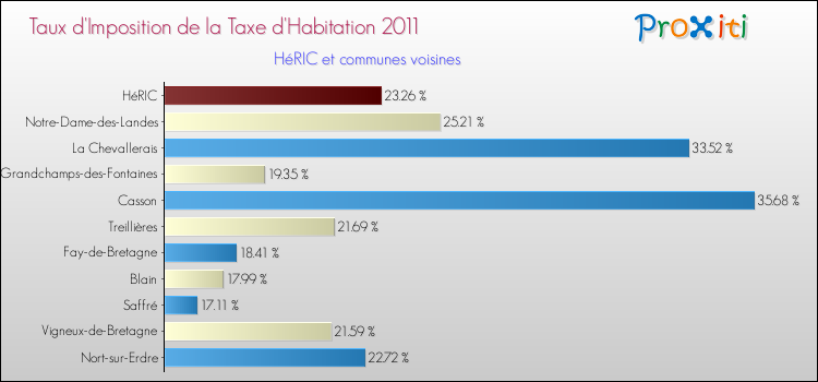 Taux d'imposition de la taxe d'habitation 2011 pour HéRIC et les communes proches Comparaison des taux d'imposition de la taxe d'habitation 2011 pour HéRIC et les communes voisines