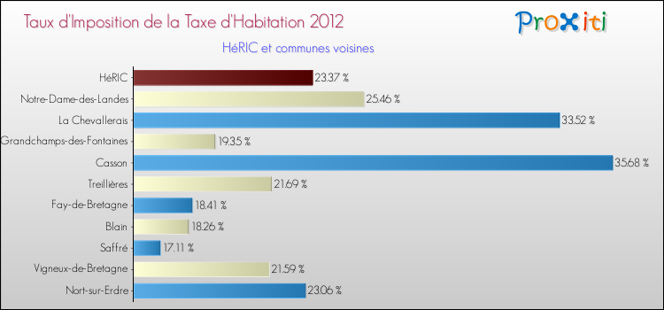 Taux d'imposition de la taxe d'habitation 2012 pour HéRIC et les communes proches Comparaison des taux d'imposition de la taxe d'habitation 2012 pour HéRIC et les communes voisines