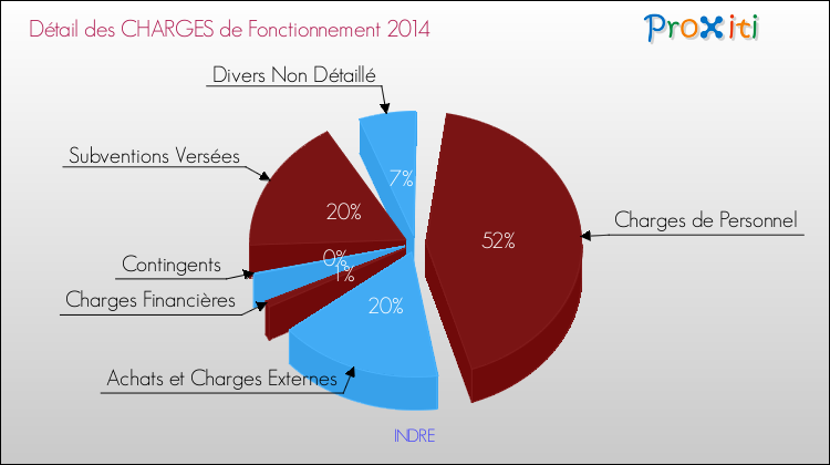 Décomposition des Charges de Fonctionnement 2014 de la commune de INDRE Charges de Fonctionnement 2014 pour la commune de INDRE