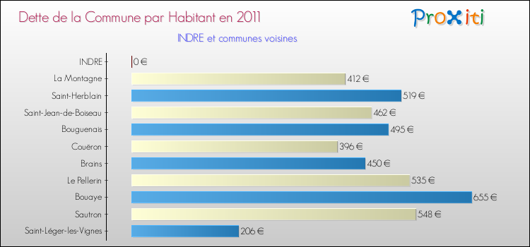 Dette par habitant de la commune en 2011 pour INDRE et les communes proches Comparaison de la dette par habitant de la commune en 2011 pour INDRE et les communes voisines