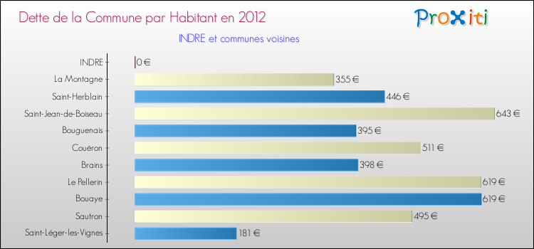 Dette par habitant de la commune en 2012 pour INDRE et les communes proches Comparaison de la dette par habitant de la commune en 2012 pour INDRE et les communes voisines
