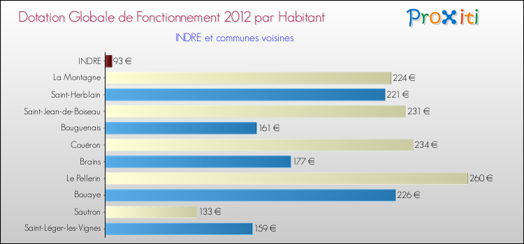 Montant des dotations globales de fonctionnement DGF par Habitant pour INDRE et les communes proches Comparaison des des dotations globales de fonctionnement DGF par habitant pour INDRE et les communes voisines