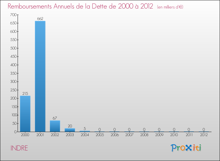 Evolution de l'annuité de la dette pour la commune de INDRE de 2000 à 2012 Annuités de la dette pour INDRE de 2000 à 2012
