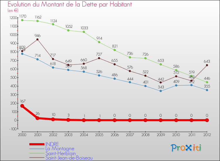 Evolution de la dette par habitant pour la commune de INDRE et les communes proches de 2000 à 2012 Comparaison de la dette par habitant pour INDRE et les communes voisines de 2000 à 2012