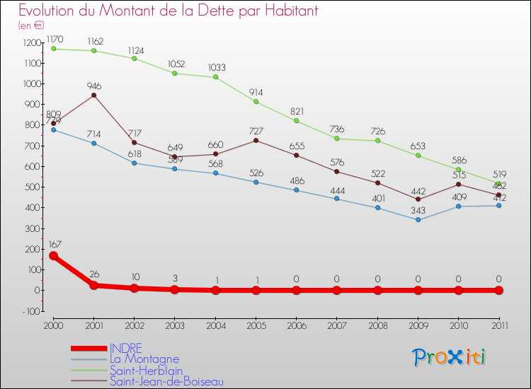 Evolution de la dette par habitant pour la commune de INDRE et les communes proches Comparaison de la dette par habitant pour INDRE et les communes voisines