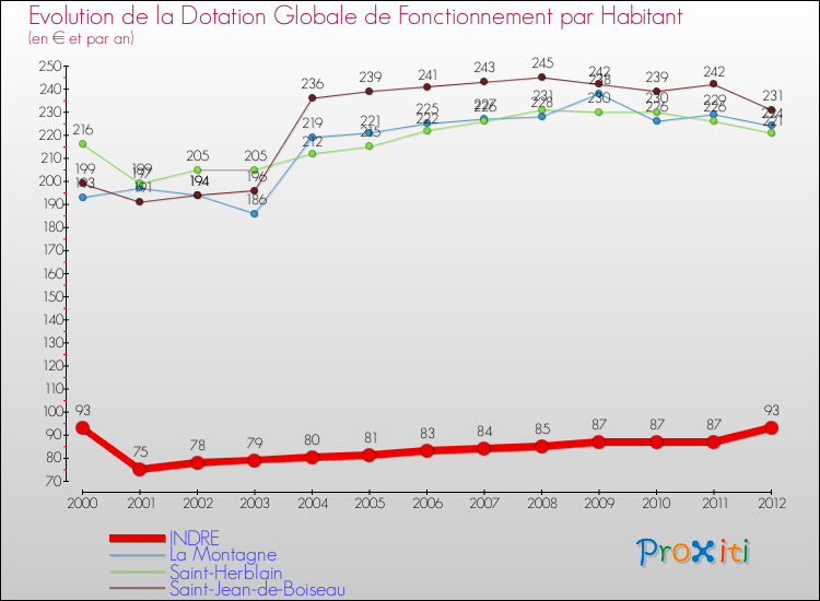 Evolution et montant de la dotation globale de fonctionnement par Habitant pour INDRE et les communes proches Comparaison des dotations globales de fonctionnement par habitant pour INDRE et les communes voisines