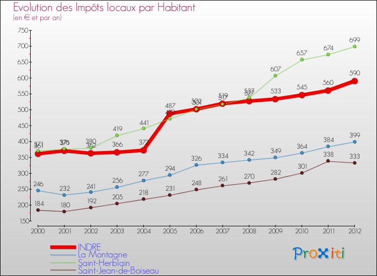 Evolution et montant des impôts locaux par Habitant pour INDRE et les communes proches Comparaison des impôts locaux par habitant pour INDRE et les communes voisines