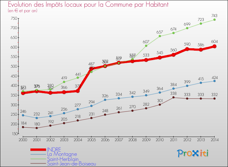 Evolution et montant des impôts locaux par Habitant pour INDRE et les communes proches de 2000 à 2014 Comparaison des impôts locaux par habitant pour INDRE et les communes voisines de 2000 à 2014