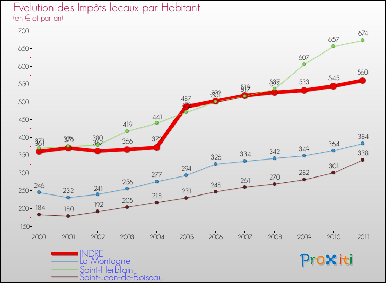 Evolution et montant des impôts locaux par Habitant pour INDRE et les communes proches Comparaison des impôts locaux par habitant pour INDRE et les communes voisines