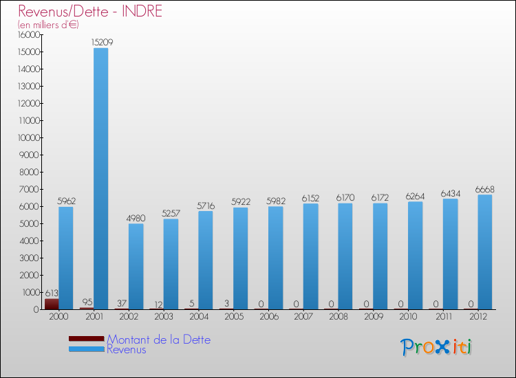 Evolution comparée de la dette et des revenus pour la commune de INDRE de 2000 à 2012 Comparaison de la dette et des revenus pour INDRE de 2000 à 2012