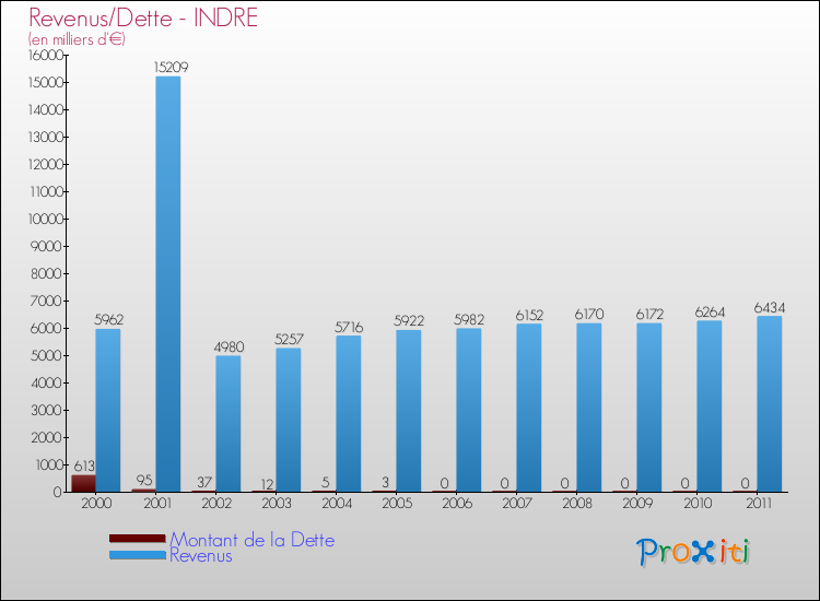 Evolution comparée de la dette et des revenus pour la commune de INDRE de 2000 à 2011 Comparaison de la dette et des revenus pour INDRE de 2000 à 2011