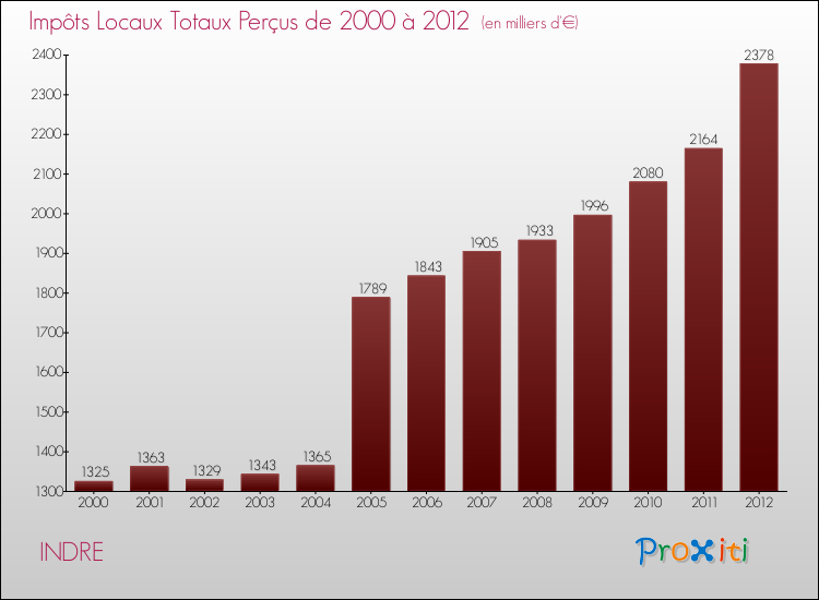 Evolution des Impôts Locaux pour la commune de INDRE de 2000 à 2012 Evolution des Impôts Locaux pour INDRE de 2000 à 2012