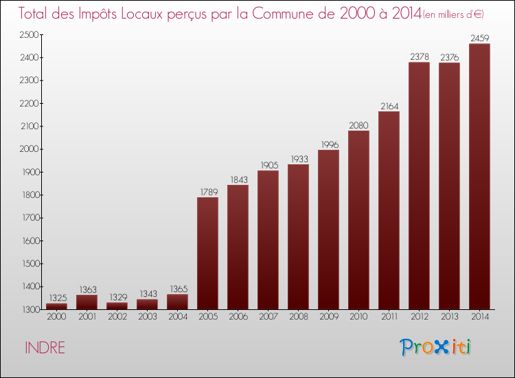 Evolution des Impôts Locaux pour la commune de INDRE de 2000 à 2014 Evolution des Impôts Locaux pour INDRE de 2000 à 2014
