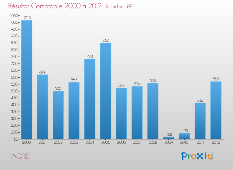 Evolution du résultat comptable pour la commune de INDRE de 2000 à 2012 Evolution du résultat comptable pour INDRE de 2000 à 2012