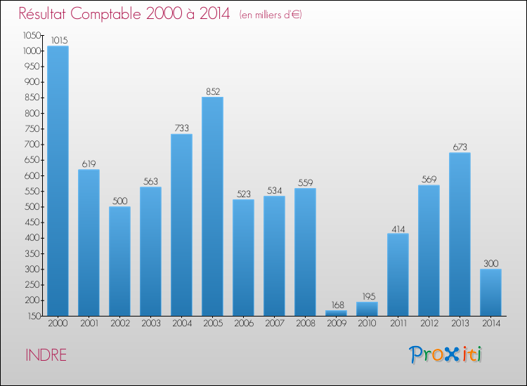 Evolution du résultat comptable pour la commune de INDRE de 2000 à 2014 Evolution du résultat comptable pour INDRE de 2000 à 2014