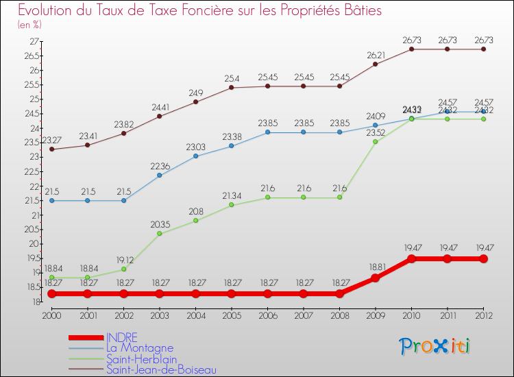 Evolution du taux de la taxe foncière sur le bati pour INDRE et les communes proches de 2000 à 2012 Comparaison des taux de taxe foncière sur le bati pour INDRE et les communes voisines de 2000 à 2012