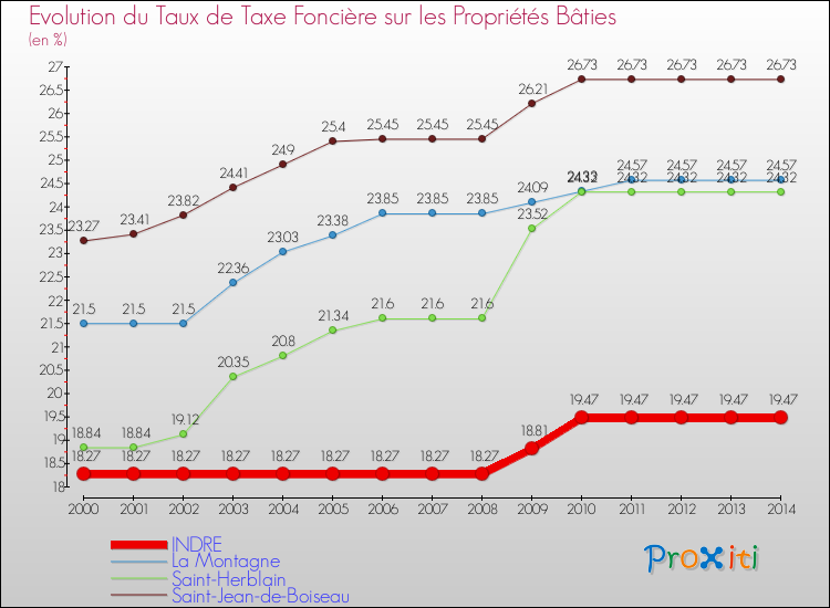 Evolution du taux de la taxe foncière sur le bati pour INDRE et les communes proches de 2000 à 2014 Comparaison des taux de taxe foncière sur le bati pour INDRE et les communes voisines de 2000 à 2014