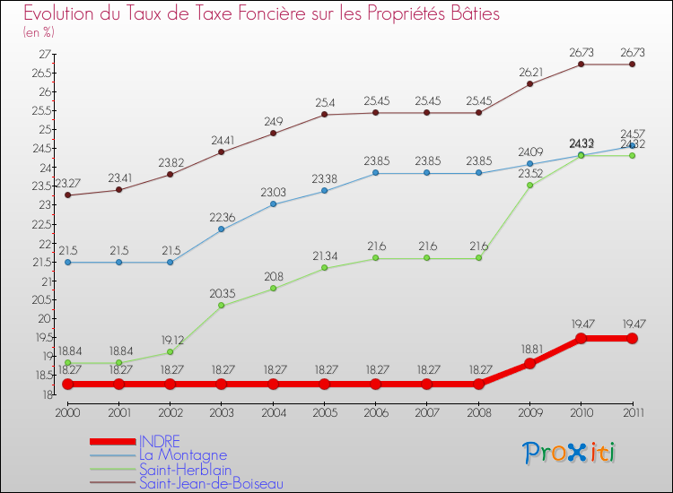Evolution du taux de la taxe foncière sur le bati pour INDRE et les communes proches Comparaison des taux de taxe foncière sur le bati pour INDRE et les communes voisines