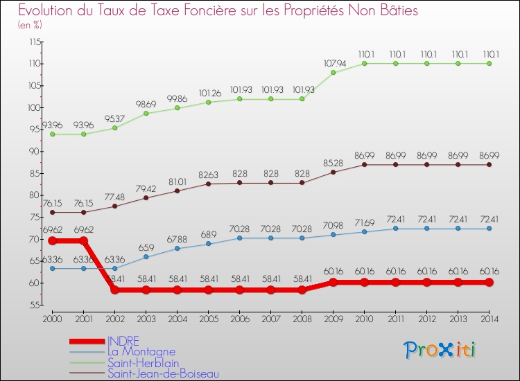 Evolution du taux de la taxe foncière sur les immeubles et terrains non batis pour INDRE et les communes proches de 2000 à 2014 Comparaison des taux de la taxe foncière sur les immeubles et terrains non batis pour INDRE et les communes voisines de 2000 à 2014