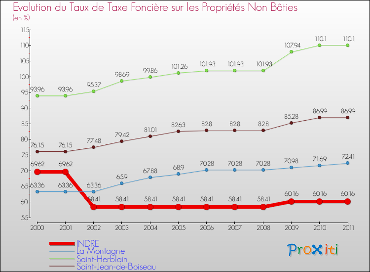 Evolution du taux de la taxe foncière sur les immeubles et terrains non batis pour INDRE et les communes proches Comparaison des taux de la taxe foncière sur les immeubles et terrains non batis pour INDRE et les communes voisines