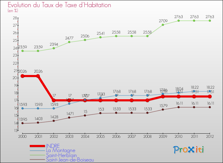 Evolution du taux de la taxe d'habitation pour INDRE et les communes proches Comparaison des taux de la taxe d'habitation pour INDRE et les communes voisines