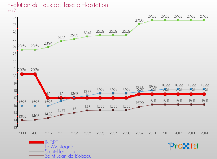 Evolution du taux de la taxe d'habitation pour INDRE et les communes proches de 2000 à 2014 Comparaison des taux de la taxe d'habitation pour INDRE et les communes voisines de 2000 à 2014