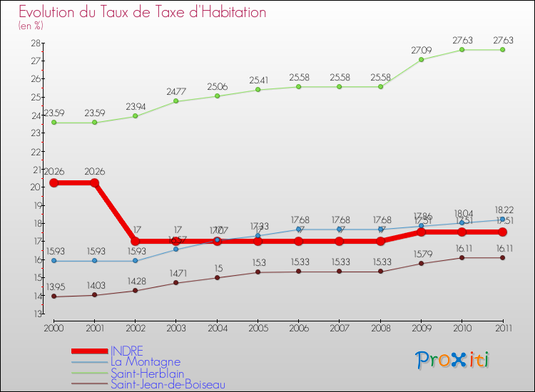 Evolution du taux de la taxe d'habitation pour INDRE et les communes proches Comparaison des taux de la taxe d'habitation pour INDRE et les communes voisines