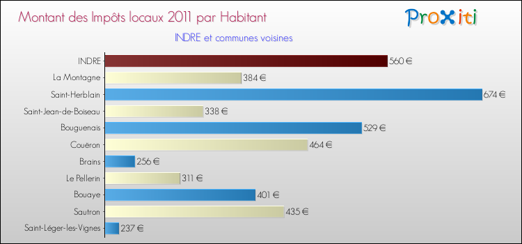 Montant des impôts locaux par Habitant pour INDRE et les communes proches Comparaison des impôts locaux par habitant pour INDRE et les communes voisines