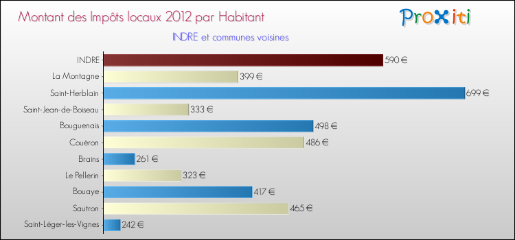 Montant des impôts locaux par Habitant pour INDRE et les communes proches Comparaison des impôts locaux par habitant pour INDRE et les communes voisines