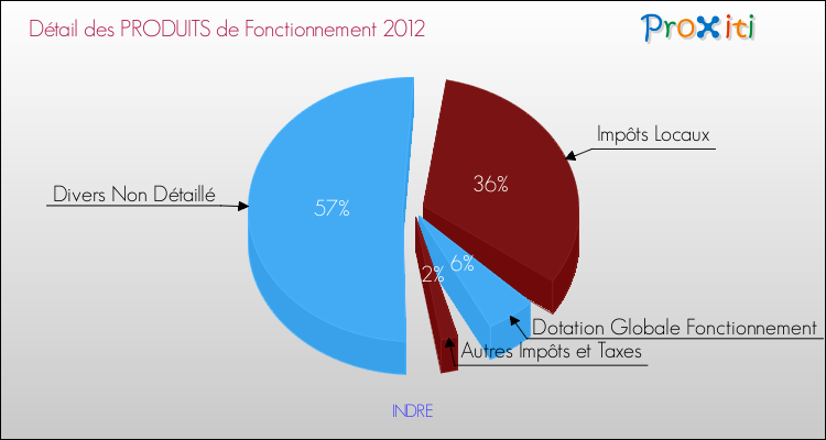 Décomposition du Budget de Fonctionnement 2012 de la commune de INDRE Budget de Fonctionnement 2012 pour la commune de INDRE