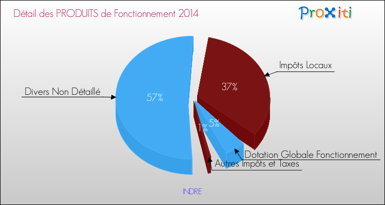 Décomposition du Budget de Fonctionnement 2014 de la commune de INDRE Budget de Fonctionnement 2014 pour la commune de INDRE