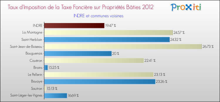 Taux d'imposition de la taxe foncière sur le bati 2012 pour INDRE et les communes proches Comparaison des taux d'imposition de la taxe foncière sur le bati 2012 pour INDRE et les communes voisines