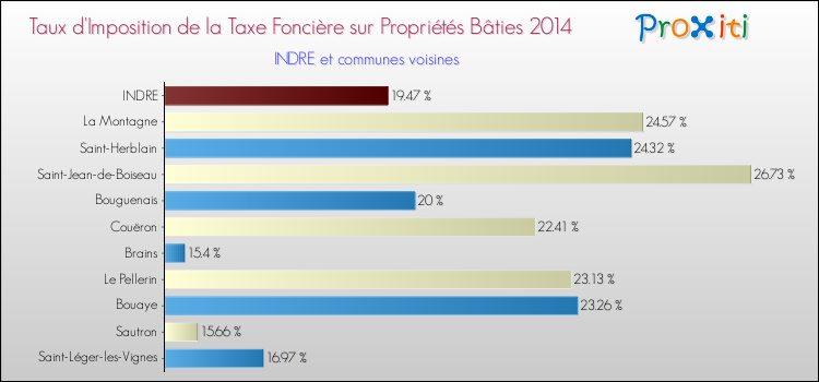 Taux d'imposition de la taxe foncière sur le bati 2014 pour INDRE et les communes proches Comparaison des taux d'imposition de la taxe foncière sur le bati 2014 pour INDRE et les communes voisines