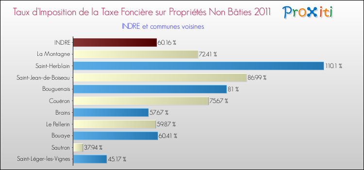 Taux d'imposition de la taxe foncière sur les immeubles et terrains non batis 2011 pour INDRE et les communes proches Comparaison des taux d'imposition de la taxe foncière sur les immeubles et terrains non batis 2011 pour INDRE et les communes voisines