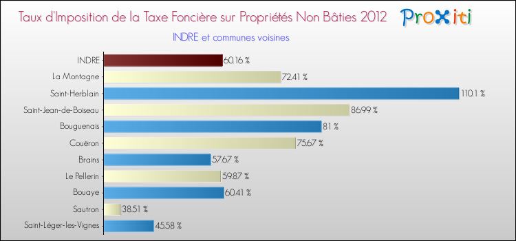 Taux d'imposition de la taxe foncière sur les immeubles et terrains non batis 2012 pour INDRE et les communes proches Comparaison des taux d'imposition de la taxe foncière sur les immeubles et terrains non batis 2012 pour INDRE et les communes voisines